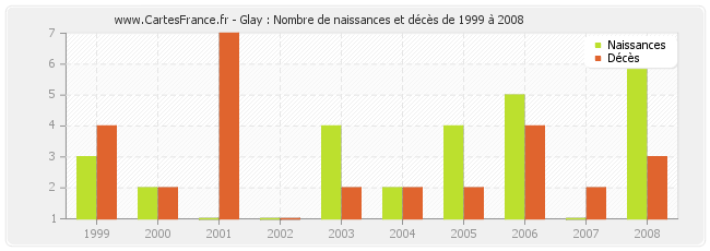 Glay : Nombre de naissances et décès de 1999 à 2008