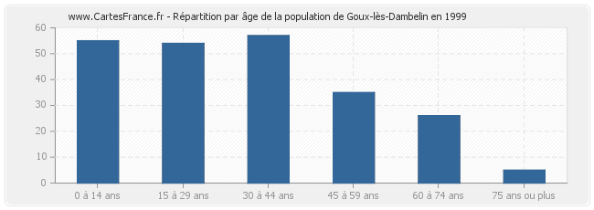 Répartition par âge de la population de Goux-lès-Dambelin en 1999