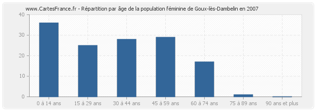 Répartition par âge de la population féminine de Goux-lès-Dambelin en 2007