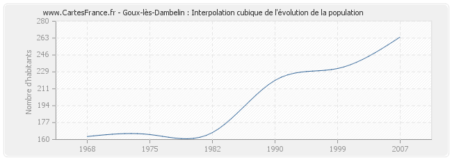 Goux-lès-Dambelin : Interpolation cubique de l'évolution de la population