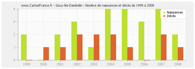 Goux-lès-Dambelin : Nombre de naissances et décès de 1999 à 2008