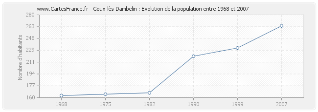 Population Goux-lès-Dambelin