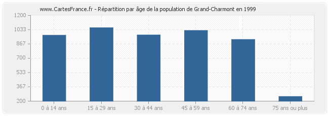 Répartition par âge de la population de Grand-Charmont en 1999