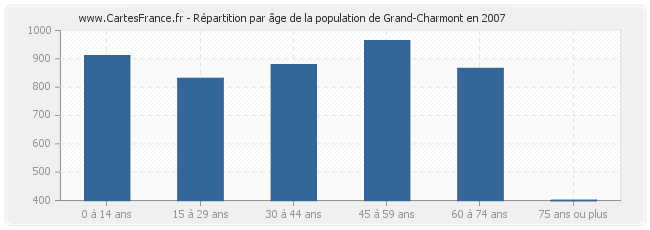 Répartition par âge de la population de Grand-Charmont en 2007