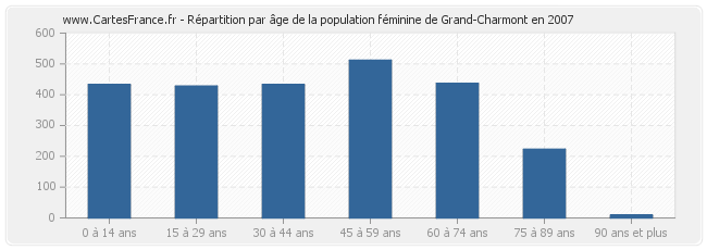 Répartition par âge de la population féminine de Grand-Charmont en 2007