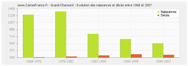 Grand-Charmont : Evolution des naissances et décès entre 1968 et 2007