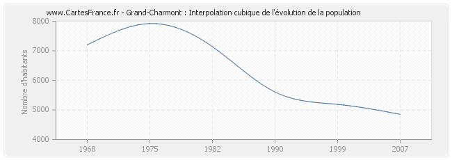Grand-Charmont : Interpolation cubique de l'évolution de la population