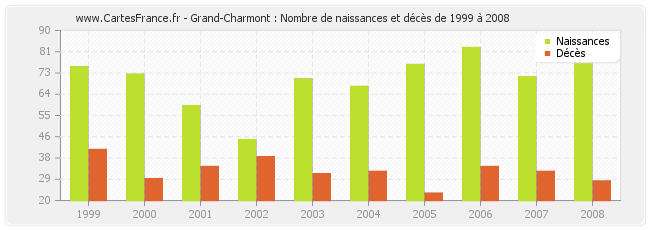 Grand-Charmont : Nombre de naissances et décès de 1999 à 2008