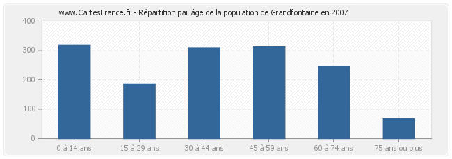 Répartition par âge de la population de Grandfontaine en 2007