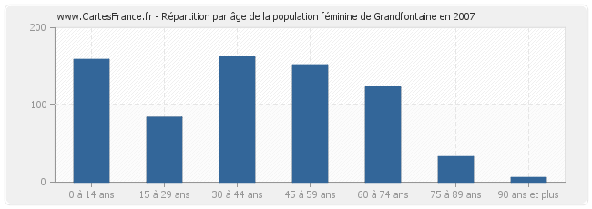 Répartition par âge de la population féminine de Grandfontaine en 2007