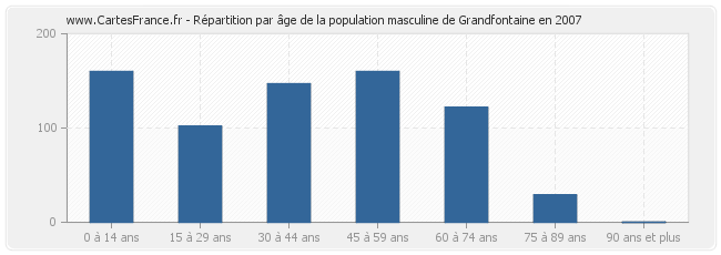 Répartition par âge de la population masculine de Grandfontaine en 2007
