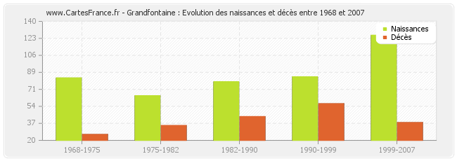 Grandfontaine : Evolution des naissances et décès entre 1968 et 2007