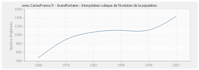 Grandfontaine : Interpolation cubique de l'évolution de la population