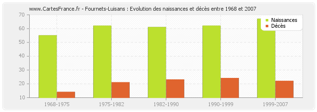 Fournets-Luisans : Evolution des naissances et décès entre 1968 et 2007