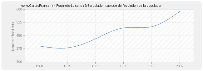 Fournets-Luisans : Interpolation cubique de l'évolution de la population