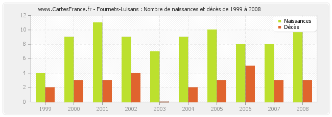 Fournets-Luisans : Nombre de naissances et décès de 1999 à 2008