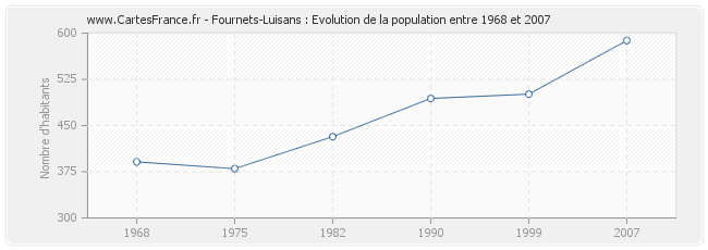 Population Fournets-Luisans