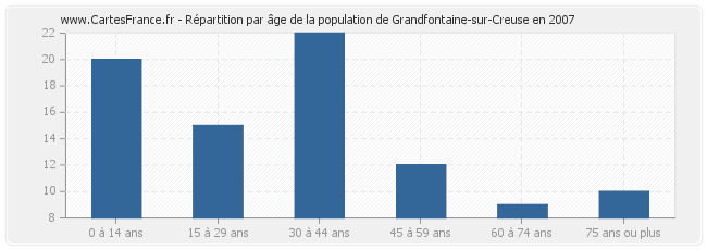 Répartition par âge de la population de Grandfontaine-sur-Creuse en 2007