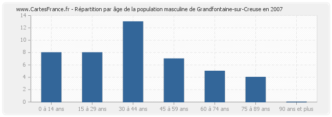 Répartition par âge de la population masculine de Grandfontaine-sur-Creuse en 2007