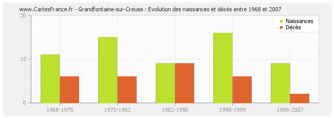 Grandfontaine-sur-Creuse : Evolution des naissances et décès entre 1968 et 2007