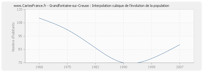 Grandfontaine-sur-Creuse : Interpolation cubique de l'évolution de la population