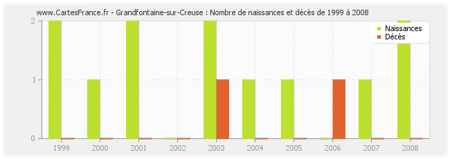 Grandfontaine-sur-Creuse : Nombre de naissances et décès de 1999 à 2008