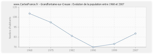 Population Grandfontaine-sur-Creuse