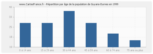Répartition par âge de la population de Guyans-Durnes en 1999