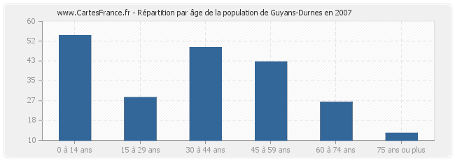 Répartition par âge de la population de Guyans-Durnes en 2007