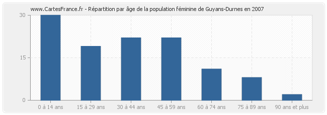 Répartition par âge de la population féminine de Guyans-Durnes en 2007