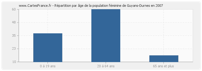 Répartition par âge de la population féminine de Guyans-Durnes en 2007