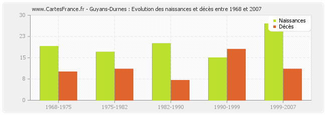 Guyans-Durnes : Evolution des naissances et décès entre 1968 et 2007