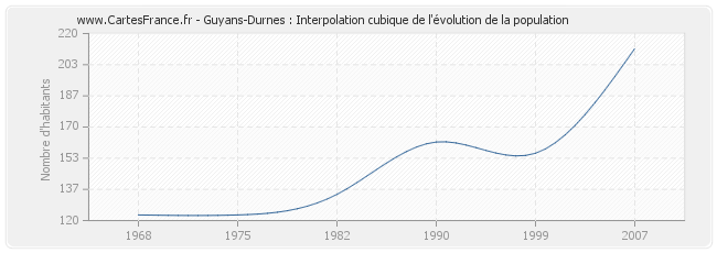 Guyans-Durnes : Interpolation cubique de l'évolution de la population