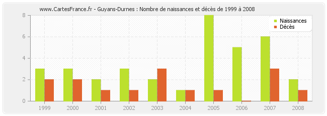 Guyans-Durnes : Nombre de naissances et décès de 1999 à 2008
