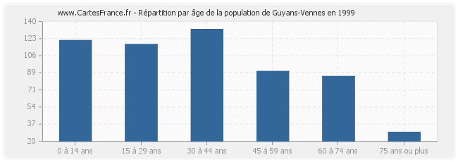 Répartition par âge de la population de Guyans-Vennes en 1999