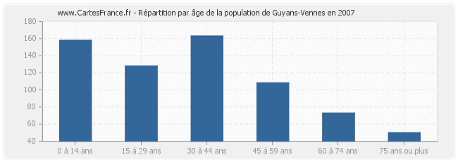 Répartition par âge de la population de Guyans-Vennes en 2007