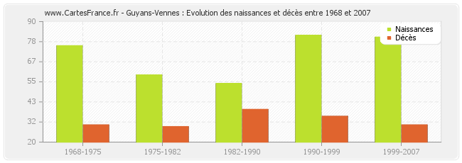 Guyans-Vennes : Evolution des naissances et décès entre 1968 et 2007