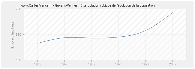 Guyans-Vennes : Interpolation cubique de l'évolution de la population