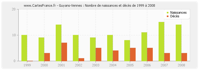 Guyans-Vennes : Nombre de naissances et décès de 1999 à 2008