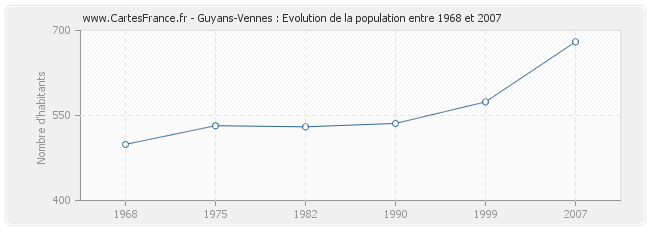 Population Guyans-Vennes