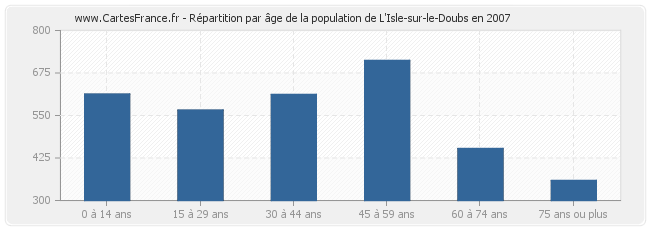 Répartition par âge de la population de L'Isle-sur-le-Doubs en 2007