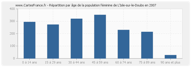 Répartition par âge de la population féminine de L'Isle-sur-le-Doubs en 2007