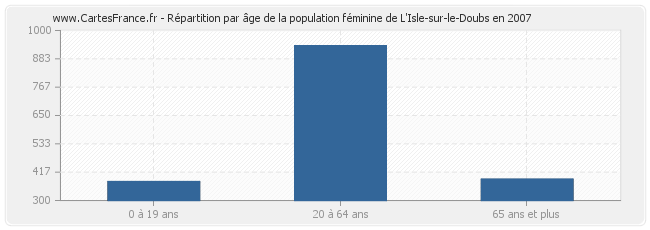 Répartition par âge de la population féminine de L'Isle-sur-le-Doubs en 2007