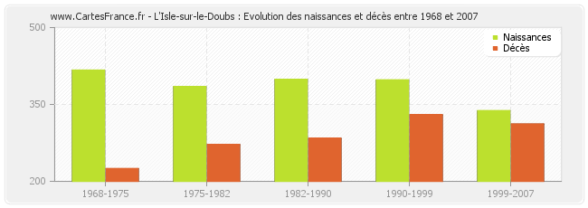 L'Isle-sur-le-Doubs : Evolution des naissances et décès entre 1968 et 2007
