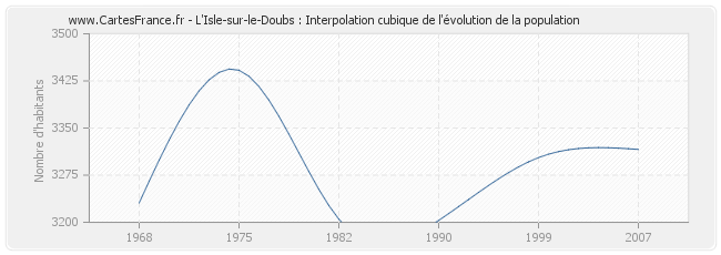 L'Isle-sur-le-Doubs : Interpolation cubique de l'évolution de la population