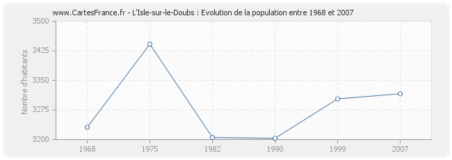 Population L'Isle-sur-le-Doubs