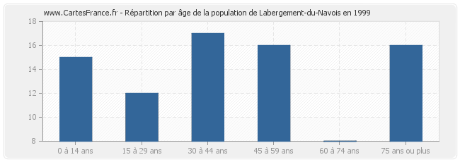 Répartition par âge de la population de Labergement-du-Navois en 1999