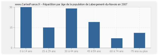 Répartition par âge de la population de Labergement-du-Navois en 2007