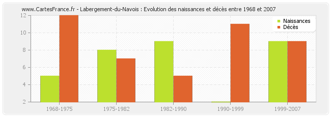 Labergement-du-Navois : Evolution des naissances et décès entre 1968 et 2007