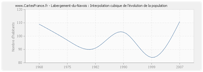 Labergement-du-Navois : Interpolation cubique de l'évolution de la population